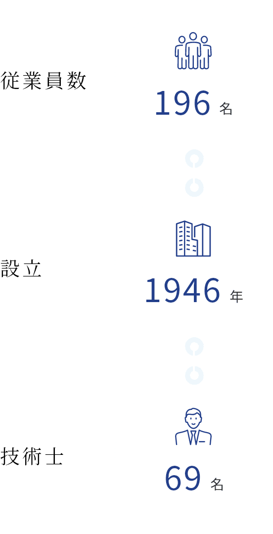 従業員数182名 設立1946年 有資格者161名