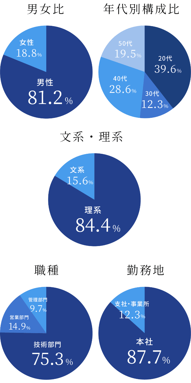男女比 年代別構成比 文系・理系 職種